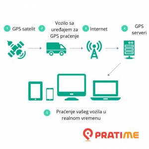 Satelitsko praćenje vozila Novi Sad - GPS Prati Me